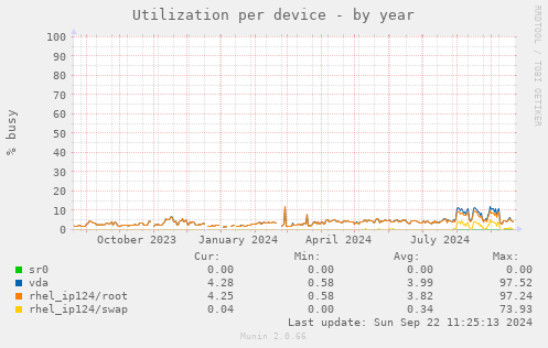 Utilization per device