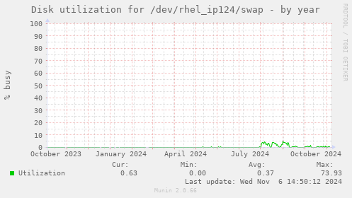 Disk utilization for /dev/rhel_ip124/swap