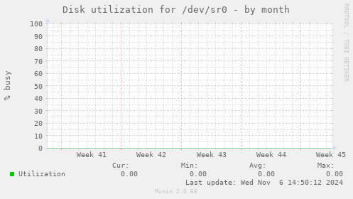 Disk utilization for /dev/sr0