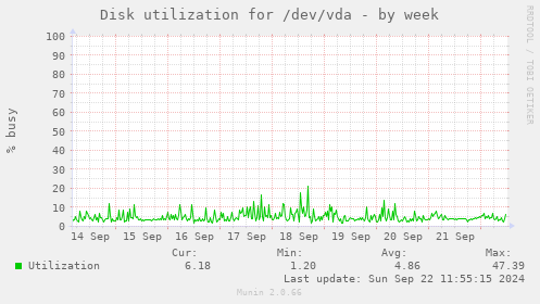 Disk utilization for /dev/vda