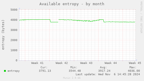 Available entropy