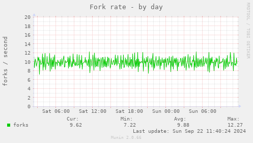 Fork rate