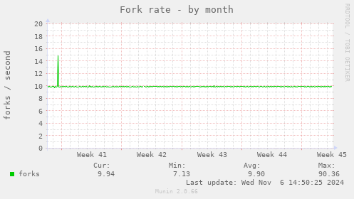 Fork rate