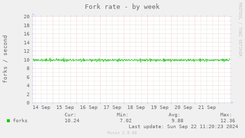 Fork rate