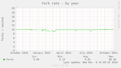 Fork rate