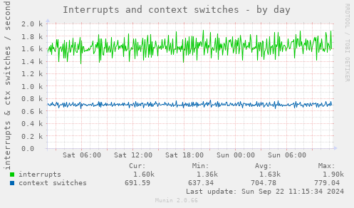 Interrupts and context switches