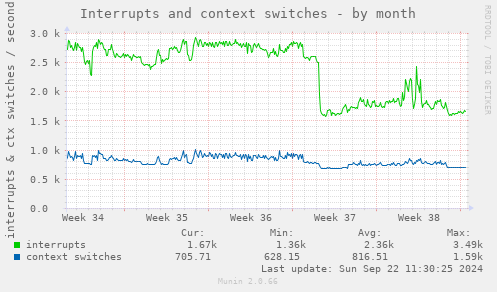 Interrupts and context switches