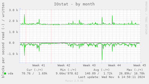 IOstat