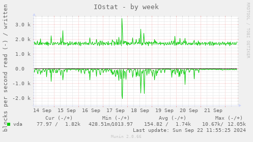 IOstat