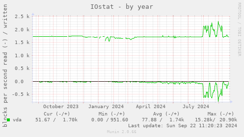 IOstat