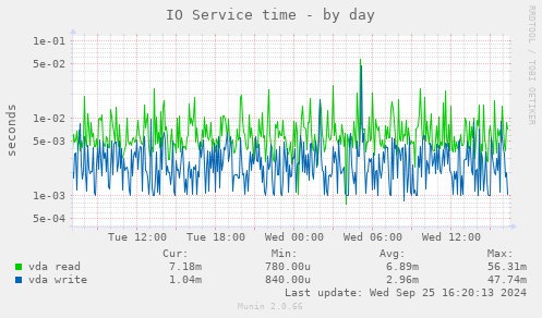 daily graph