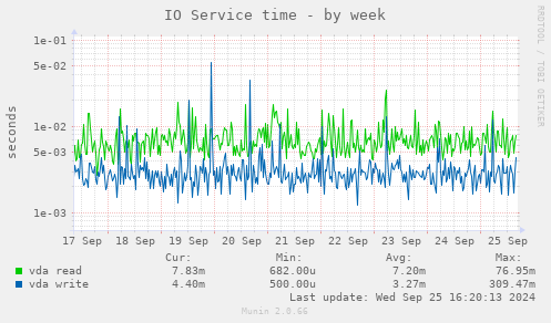 weekly graph