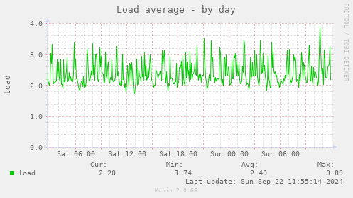 Load average