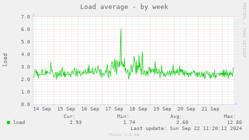 weekly graph