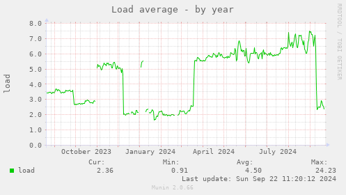 Load average