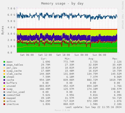 daily graph