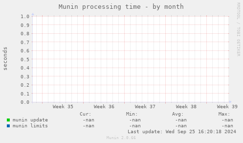 Munin processing time