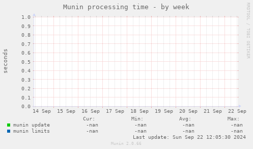 Munin processing time