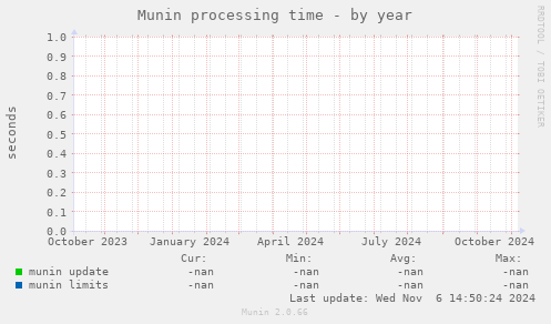 Munin processing time