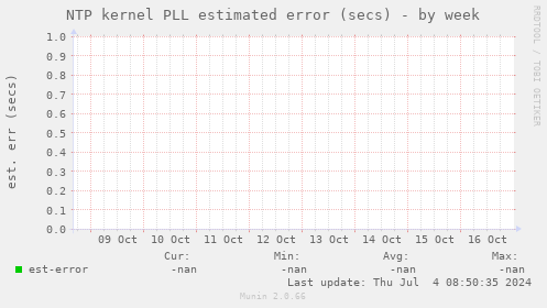 NTP kernel PLL estimated error (secs)