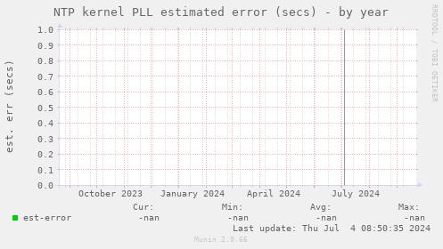 NTP kernel PLL estimated error (secs)