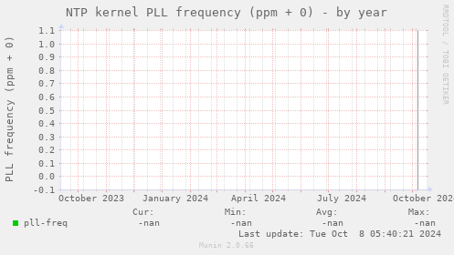 NTP kernel PLL frequency (ppm + 0)