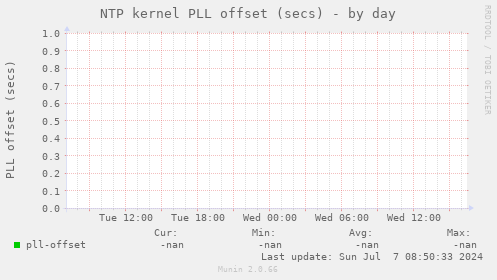 NTP kernel PLL offset (secs)