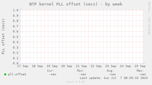 NTP kernel PLL offset (secs)