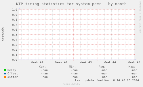 NTP timing statistics for system peer