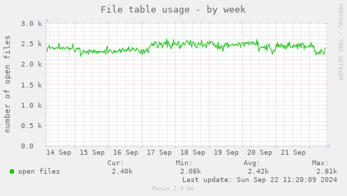 weekly graph