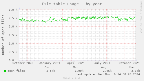 yearly graph