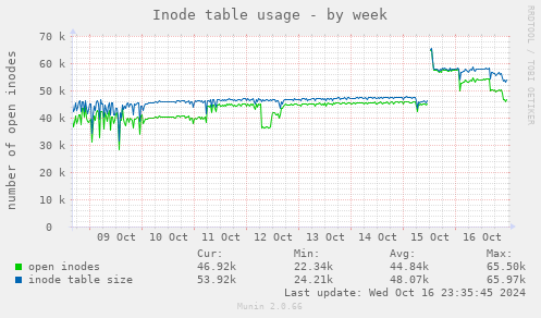 Inode table usage