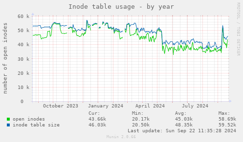 Inode table usage