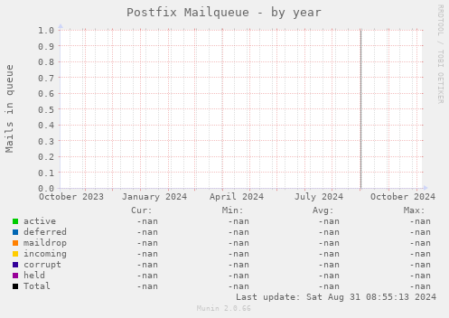 Postfix Mailqueue