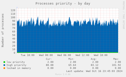 Processes priority