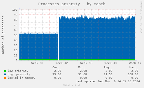 Processes priority