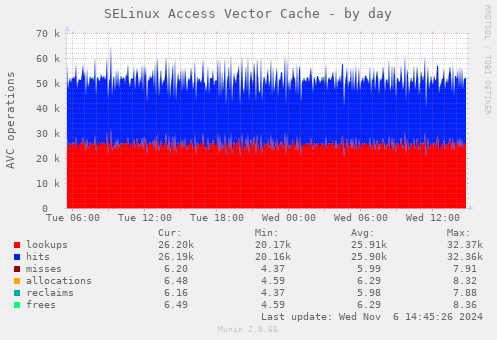 SELinux Access Vector Cache