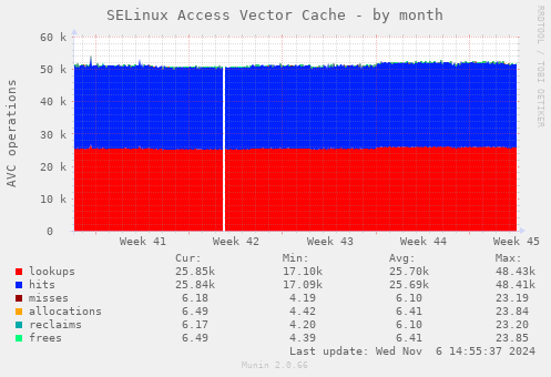 SELinux Access Vector Cache