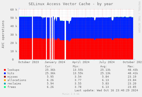 SELinux Access Vector Cache