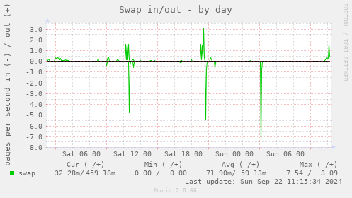 Swap in/out