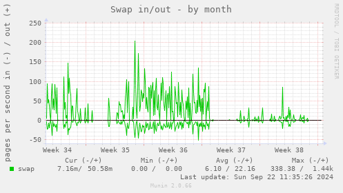 Swap in/out