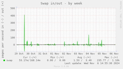 Swap in/out