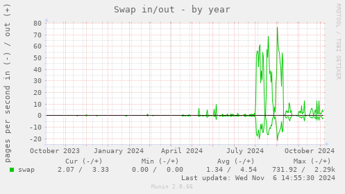 Swap in/out