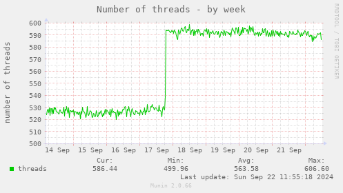 Number of threads