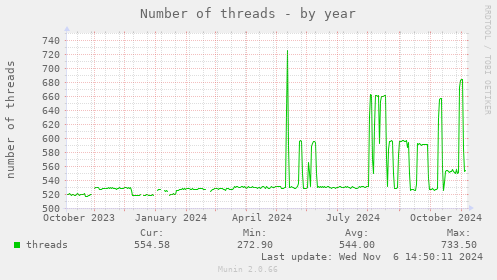 Number of threads