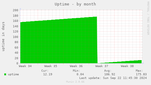 Uptime