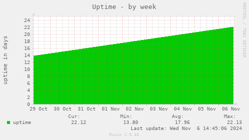 Uptime