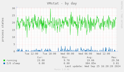 daily graph