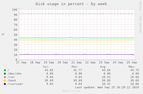 Disk usage in percent