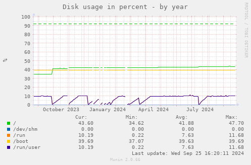 yearly graph